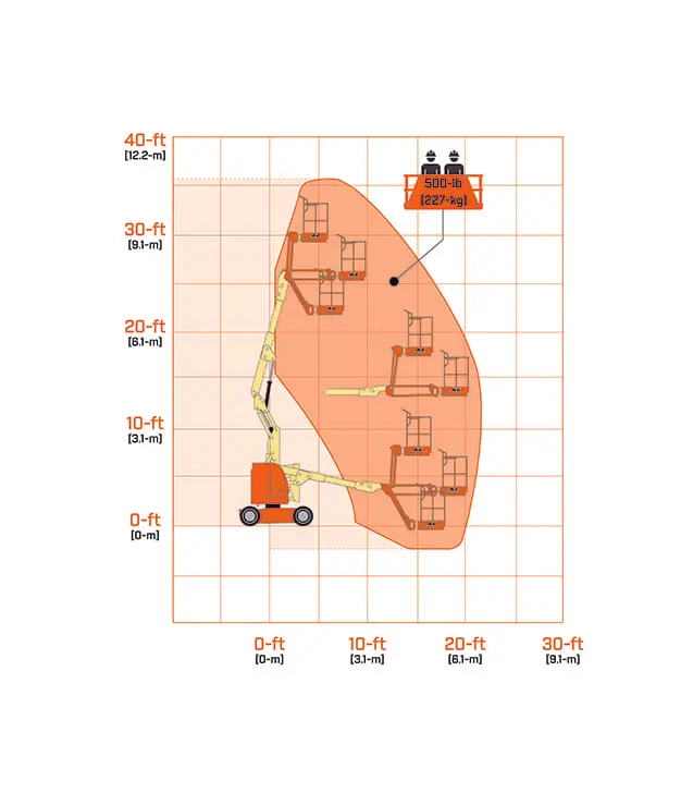 Diagrama de alcance JLG E300AJP (30 ft)